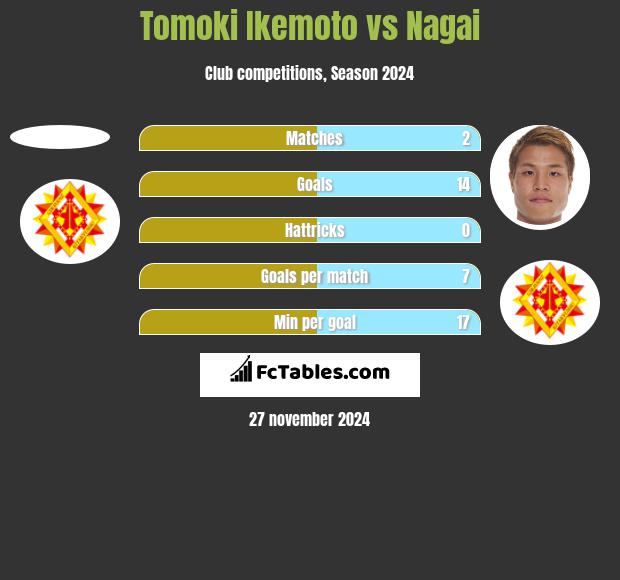 Tomoki Ikemoto vs Nagai h2h player stats