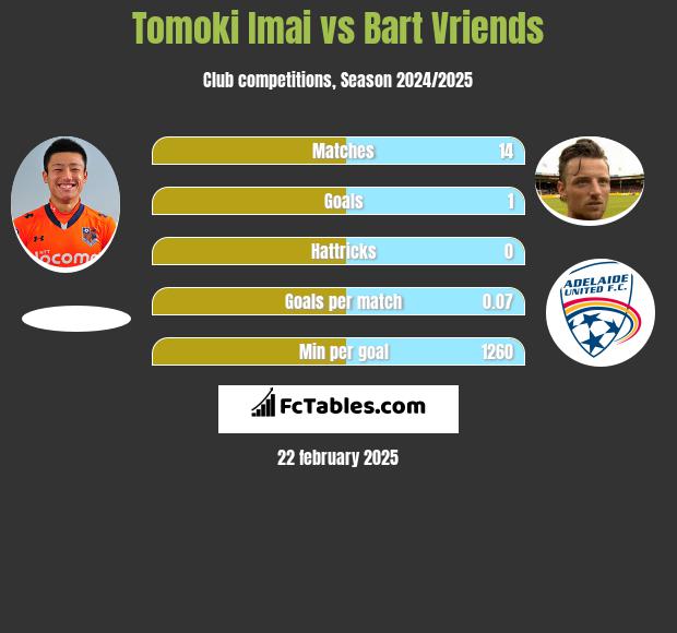 Tomoki Imai vs Bart Vriends h2h player stats