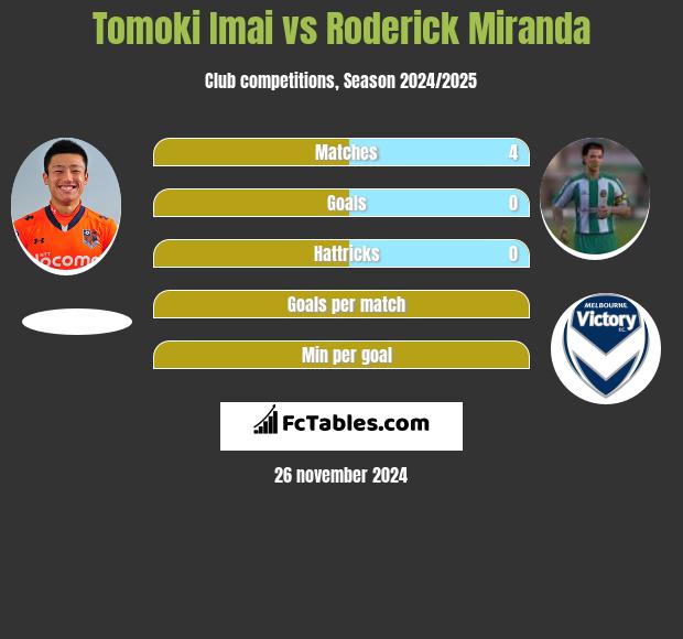 Tomoki Imai vs Roderick Miranda h2h player stats