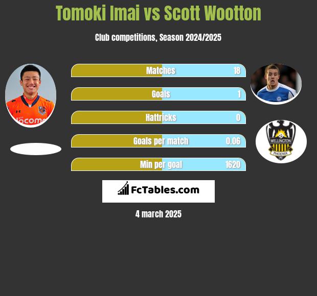 Tomoki Imai vs Scott Wootton h2h player stats