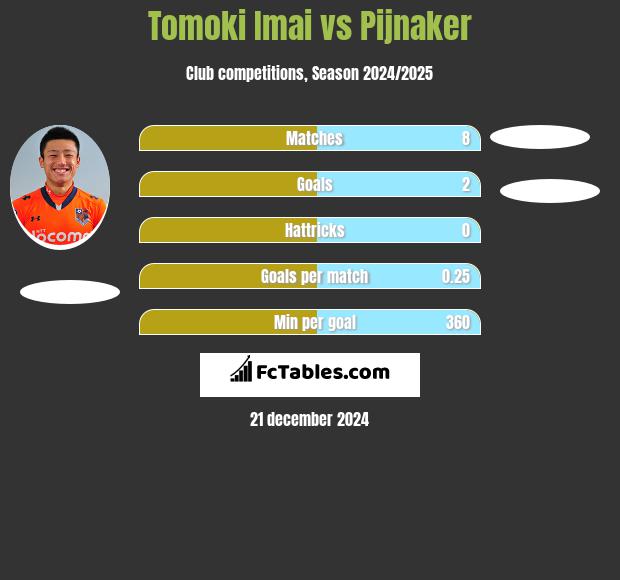 Tomoki Imai vs Pijnaker h2h player stats