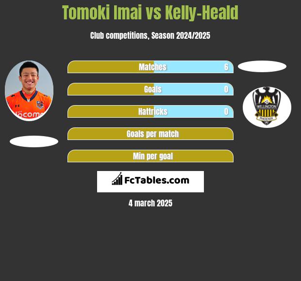 Tomoki Imai vs Kelly-Heald h2h player stats