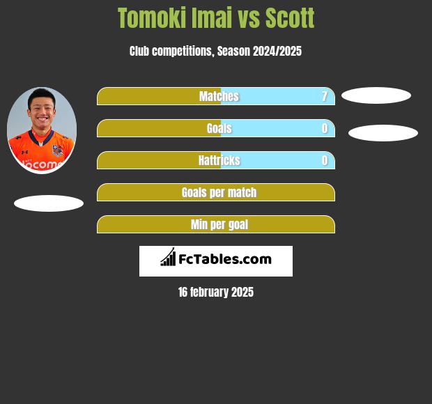 Tomoki Imai vs Scott h2h player stats