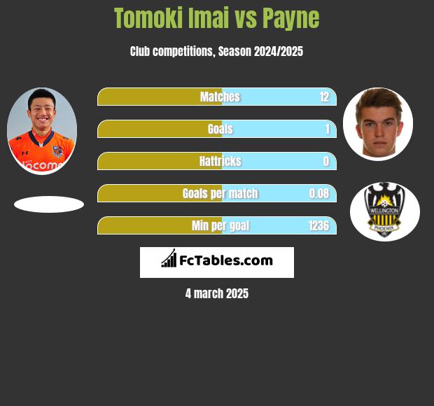 Tomoki Imai vs Payne h2h player stats