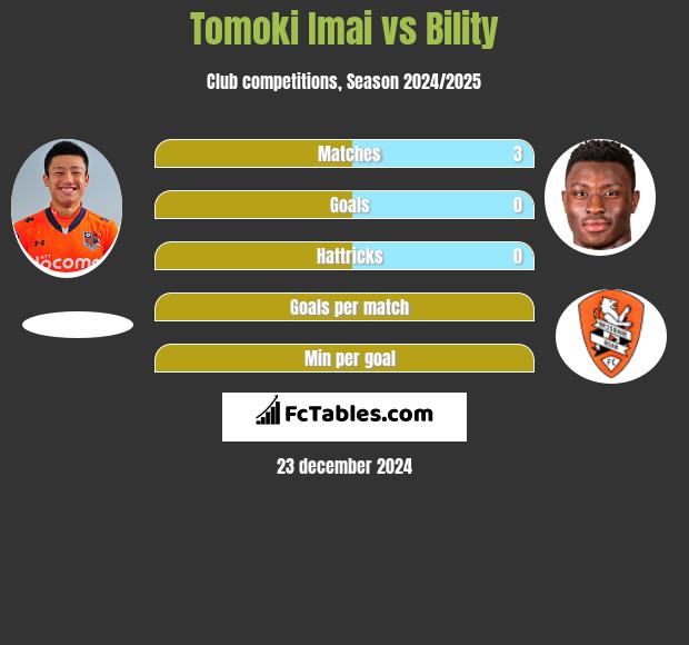 Tomoki Imai vs Bility h2h player stats