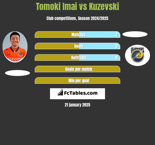 Tomoki Imai vs Kuzevski h2h player stats