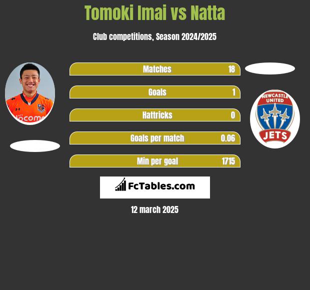 Tomoki Imai vs Natta h2h player stats