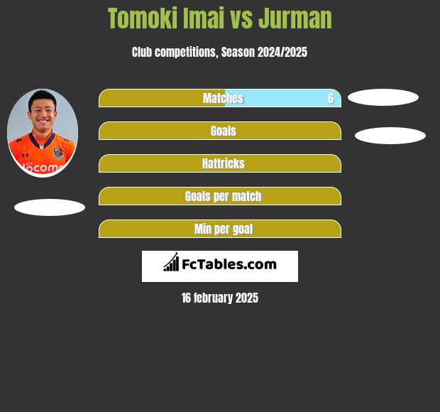 Tomoki Imai vs Jurman h2h player stats