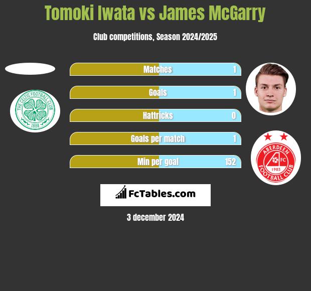 Tomoki Iwata vs James McGarry h2h player stats