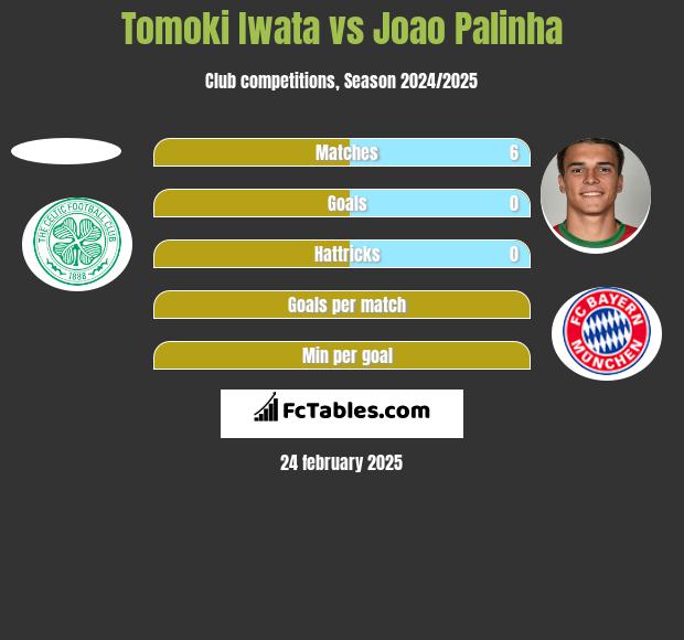 Tomoki Iwata vs Joao Palinha h2h player stats