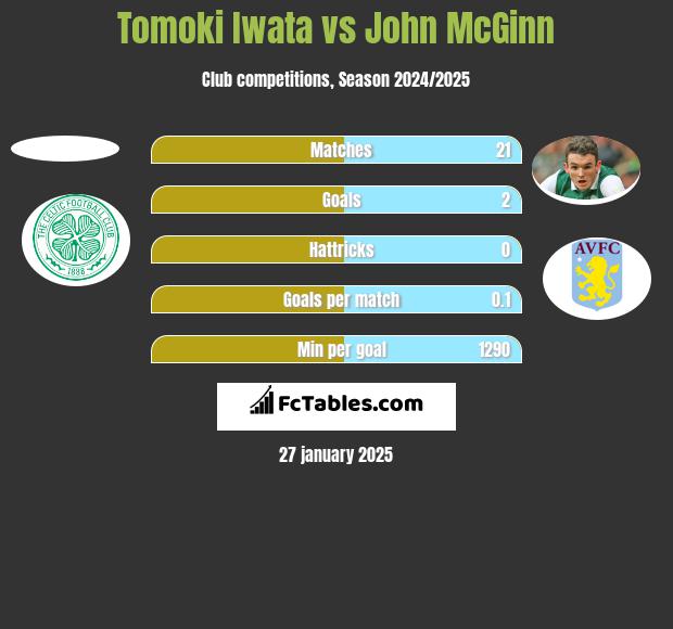 Tomoki Iwata vs John McGinn h2h player stats