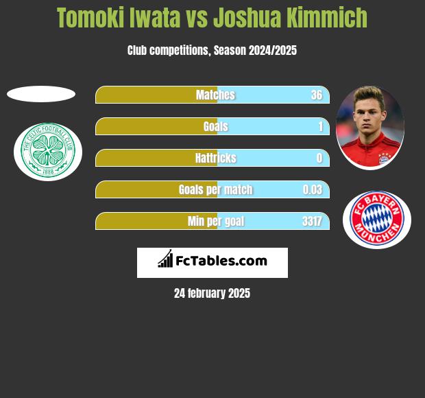 Tomoki Iwata vs Joshua Kimmich h2h player stats