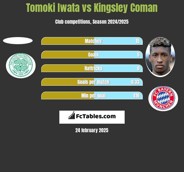 Tomoki Iwata vs Kingsley Coman h2h player stats