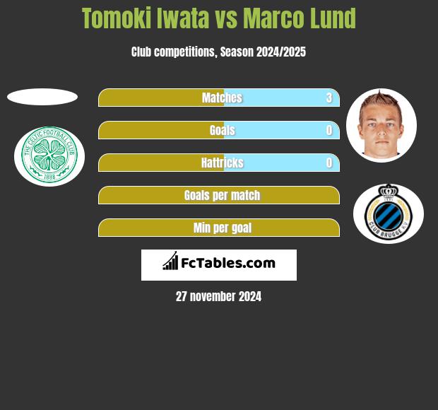 Tomoki Iwata vs Marco Lund h2h player stats