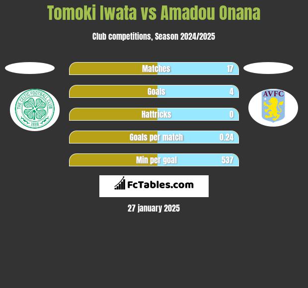 Tomoki Iwata vs Amadou Onana h2h player stats