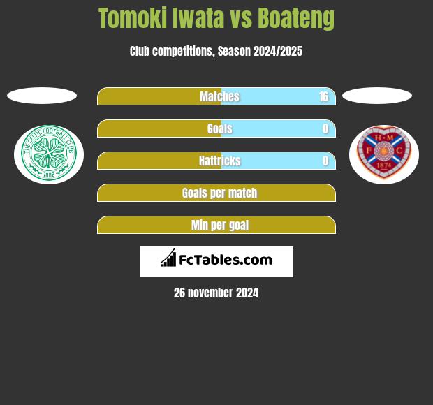 Tomoki Iwata vs Boateng h2h player stats