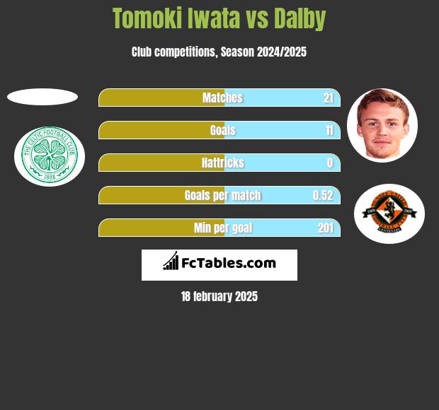 Tomoki Iwata vs Dalby h2h player stats