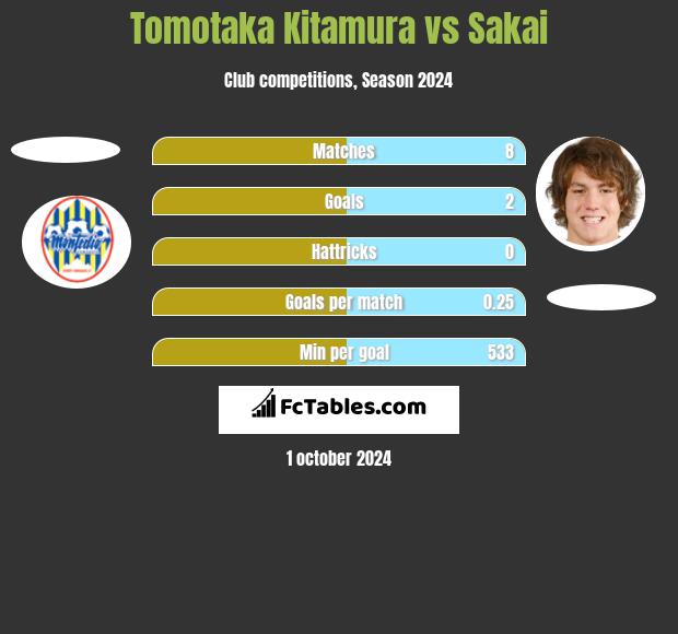 Tomotaka Kitamura vs Sakai h2h player stats