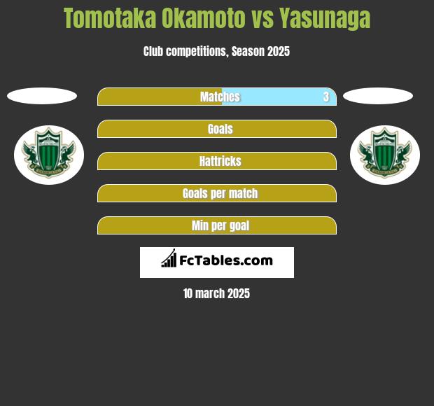 Tomotaka Okamoto vs Yasunaga h2h player stats