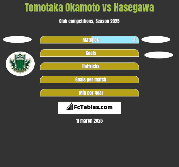 Tomotaka Okamoto vs Hasegawa h2h player stats