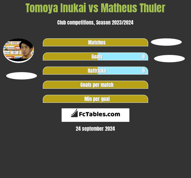 Tomoya Inukai vs Matheus Thuler h2h player stats