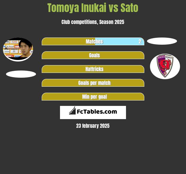 Tomoya Inukai vs Sato h2h player stats