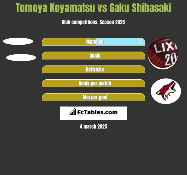 Tomoya Koyamatsu vs Gaku Shibasaki h2h player stats