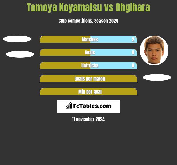 Tomoya Koyamatsu vs Ohgihara h2h player stats