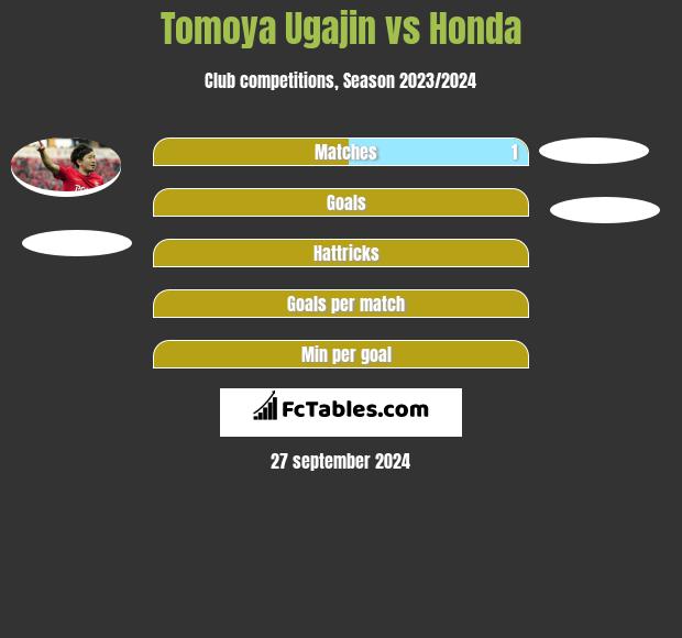 Tomoya Ugajin vs Honda h2h player stats