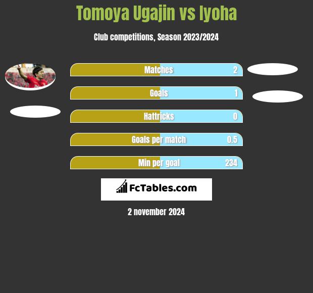 Tomoya Ugajin vs Iyoha h2h player stats