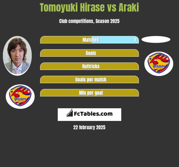 Tomoyuki Hirase vs Araki h2h player stats