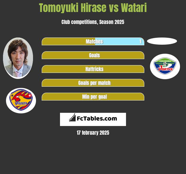 Tomoyuki Hirase vs Watari h2h player stats