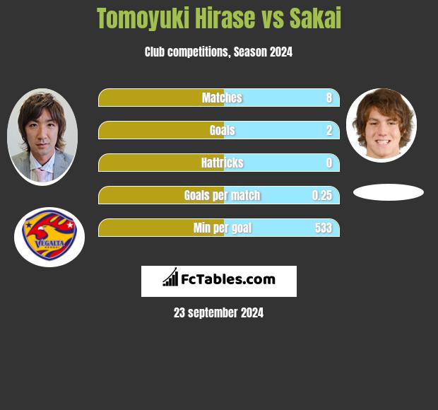 Tomoyuki Hirase vs Sakai h2h player stats