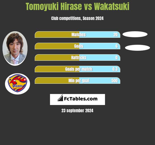 Tomoyuki Hirase vs Wakatsuki h2h player stats