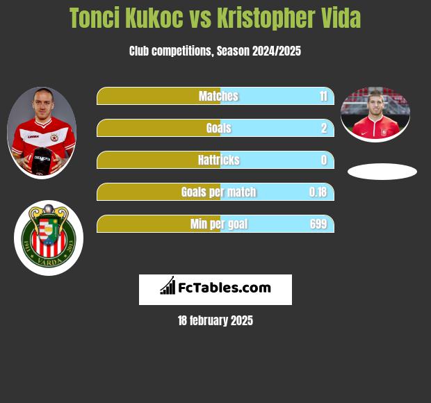 Tonci Kukoc vs Kristopher Vida h2h player stats