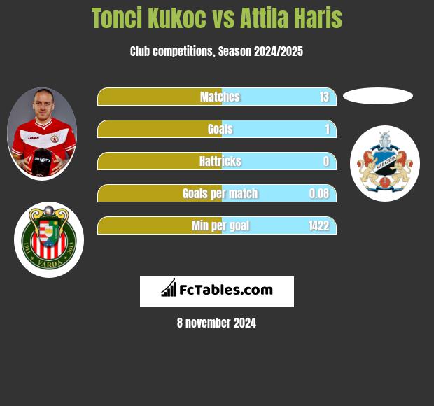 Tonci Kukoc vs Attila Haris h2h player stats