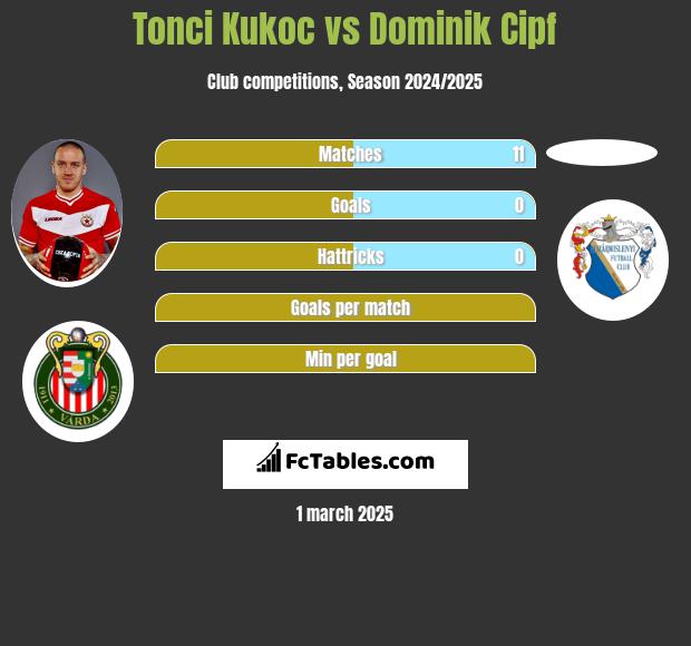 Tonci Kukoc vs Dominik Cipf h2h player stats