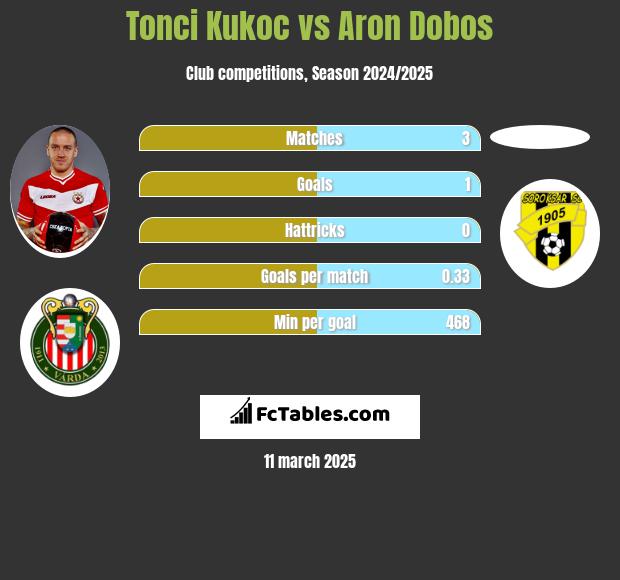 Tonci Kukoc vs Aron Dobos h2h player stats