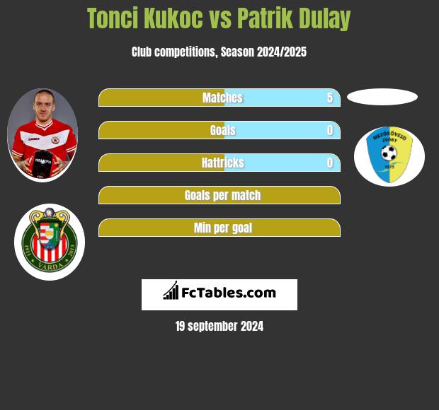 Tonci Kukoc vs Patrik Dulay h2h player stats