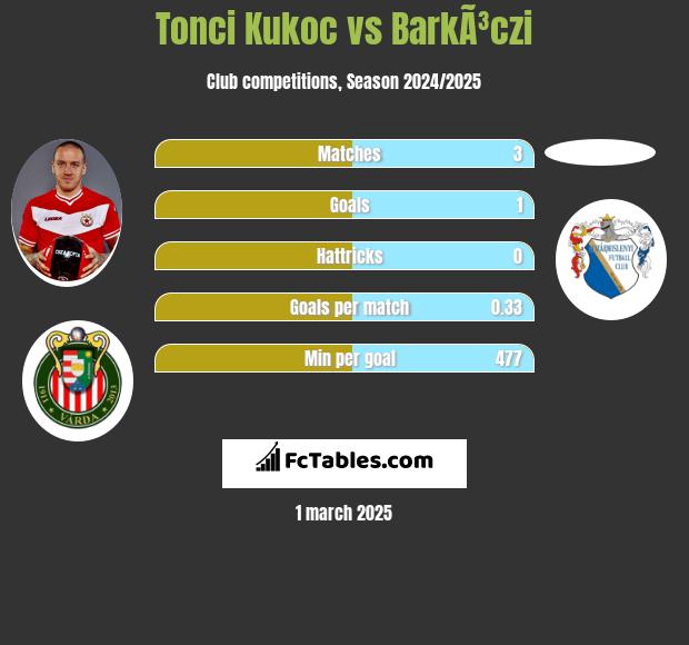 Tonci Kukoc vs BarkÃ³czi h2h player stats