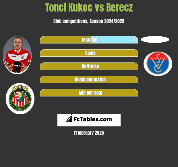 Tonci Kukoc vs Berecz h2h player stats