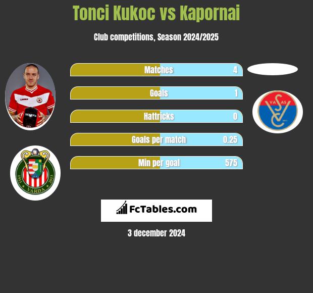 Tonci Kukoc vs Kapornai h2h player stats