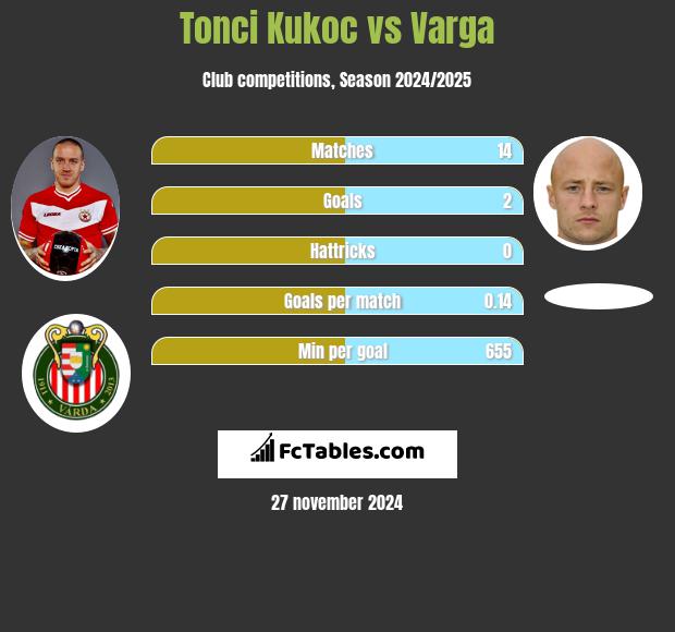 Tonci Kukoc vs Varga h2h player stats