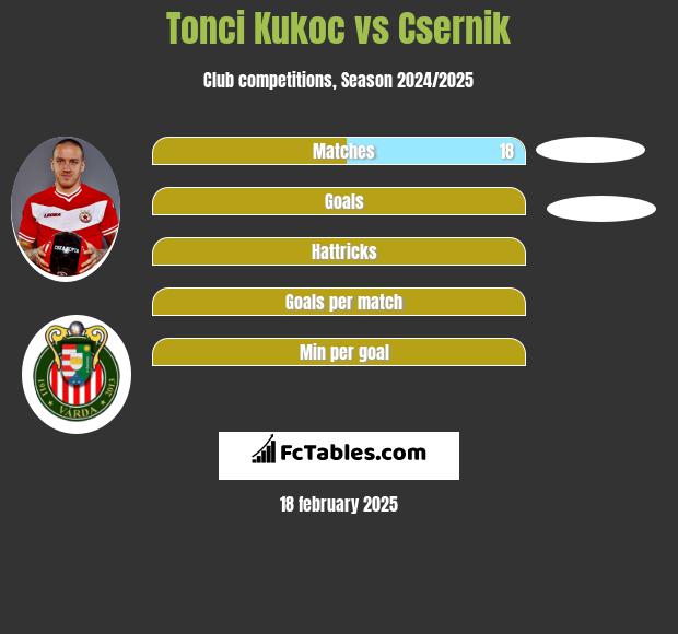 Tonci Kukoc vs Csernik h2h player stats