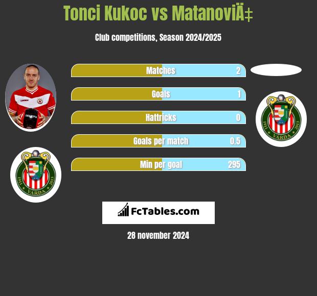 Tonci Kukoc vs MatanoviÄ‡ h2h player stats