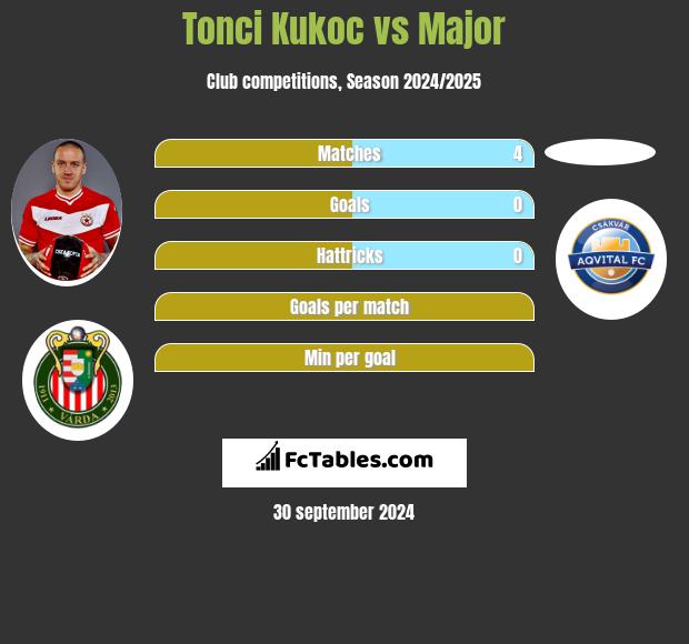 Tonci Kukoc vs Major h2h player stats