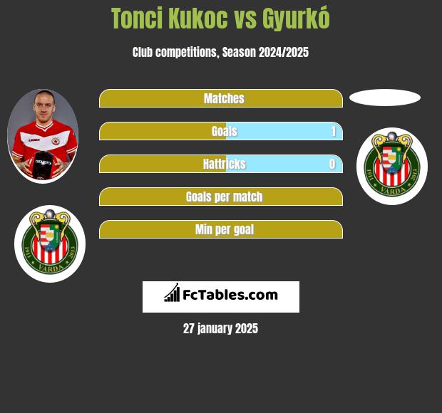 Tonci Kukoc vs Gyurkó h2h player stats