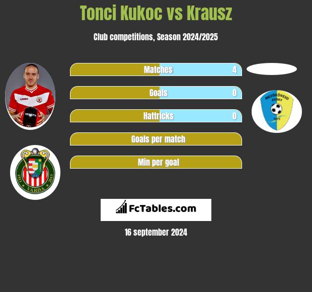 Tonci Kukoc vs Krausz h2h player stats