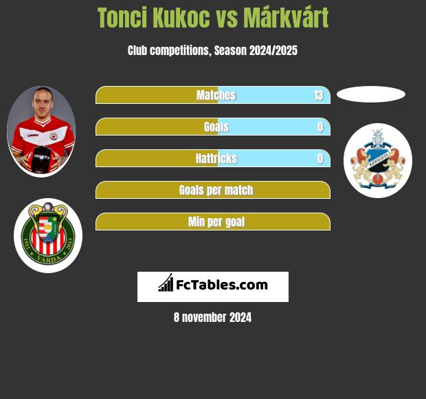 Tonci Kukoc vs Márkvárt h2h player stats