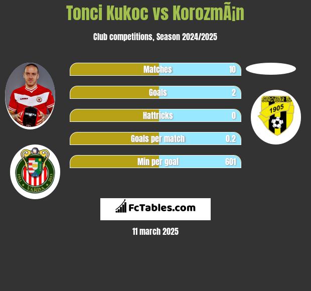 Tonci Kukoc vs KorozmÃ¡n h2h player stats